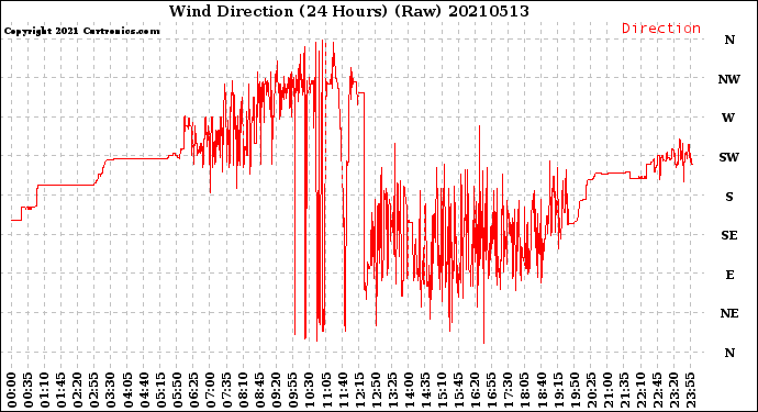 Milwaukee Weather Wind Direction<br>(24 Hours) (Raw)