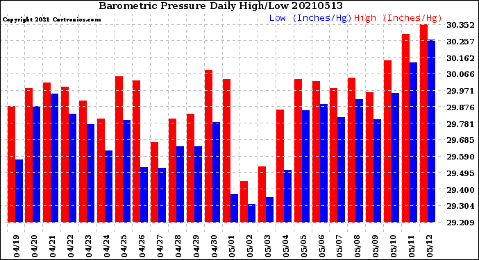 Milwaukee Weather Barometric Pressure<br>Daily High/Low