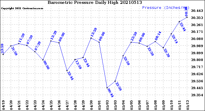 Milwaukee Weather Barometric Pressure<br>Daily High