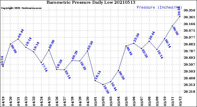 Milwaukee Weather Barometric Pressure<br>Daily Low