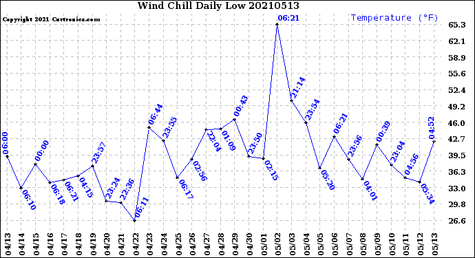 Milwaukee Weather Wind Chill<br>Daily Low