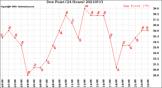 Milwaukee Weather Dew Point<br>(24 Hours)