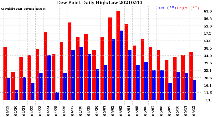 Milwaukee Weather Dew Point<br>Daily High/Low