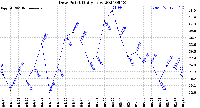 Milwaukee Weather Dew Point<br>Daily Low