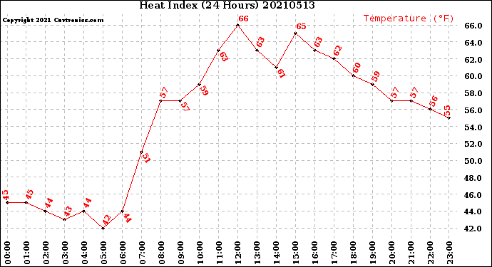 Milwaukee Weather Heat Index<br>(24 Hours)