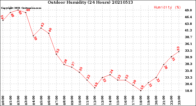 Milwaukee Weather Outdoor Humidity<br>(24 Hours)