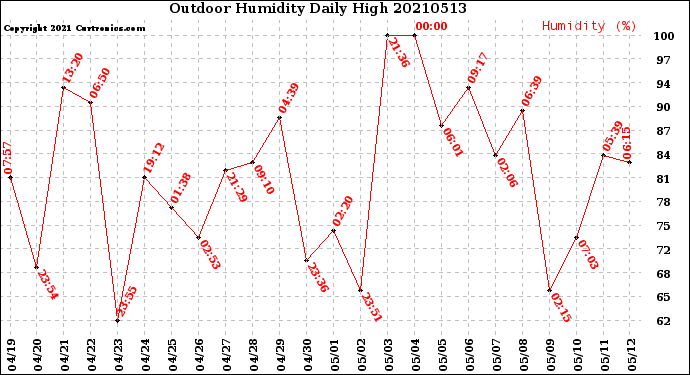 Milwaukee Weather Outdoor Humidity<br>Daily High