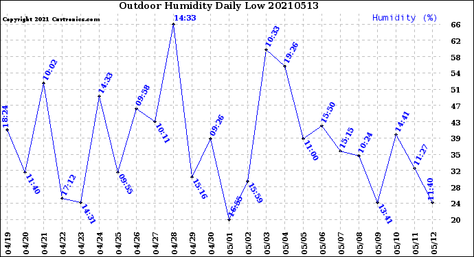 Milwaukee Weather Outdoor Humidity<br>Daily Low