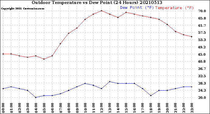 Milwaukee Weather Outdoor Temperature<br>vs Dew Point<br>(24 Hours)