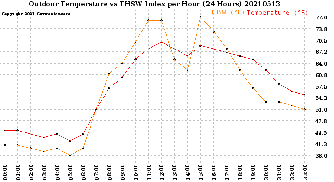 Milwaukee Weather Outdoor Temperature<br>vs THSW Index<br>per Hour<br>(24 Hours)