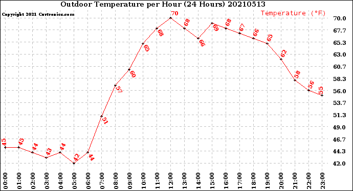 Milwaukee Weather Outdoor Temperature<br>per Hour<br>(24 Hours)