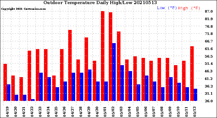 Milwaukee Weather Outdoor Temperature<br>Daily High/Low