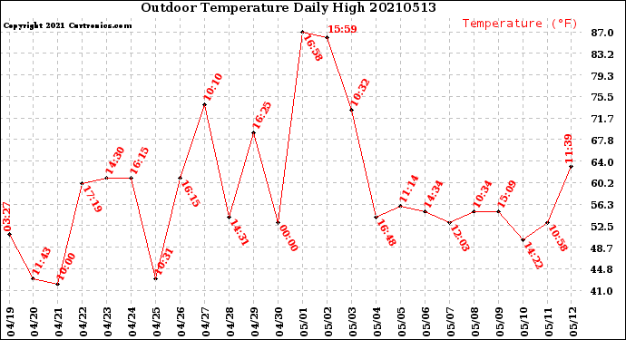 Milwaukee Weather Outdoor Temperature<br>Daily High