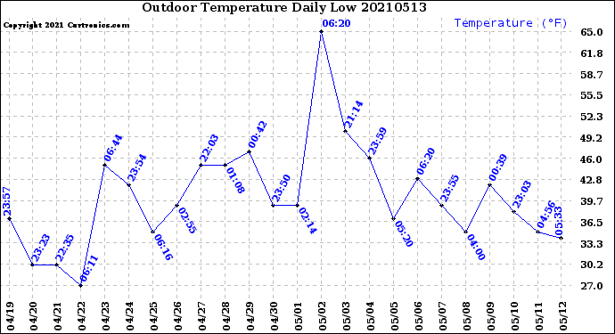 Milwaukee Weather Outdoor Temperature<br>Daily Low