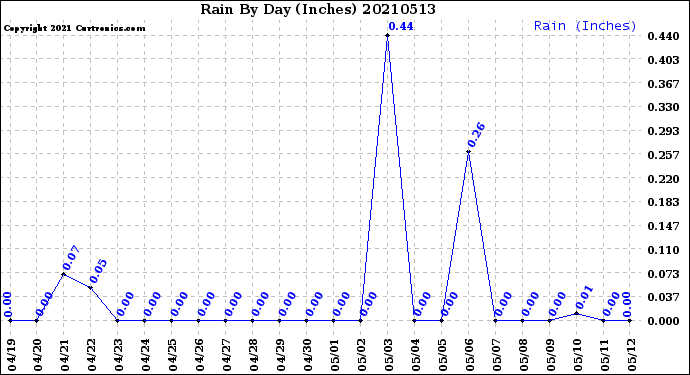 Milwaukee Weather Rain<br>By Day<br>(Inches)
