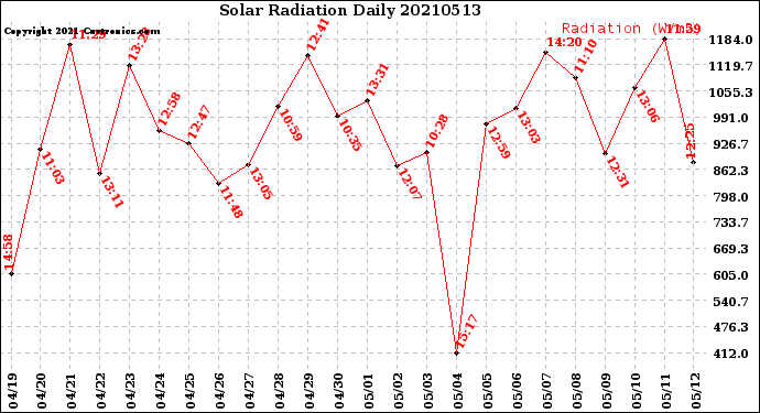 Milwaukee Weather Solar Radiation<br>Daily