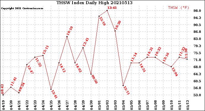 Milwaukee Weather THSW Index<br>Daily High