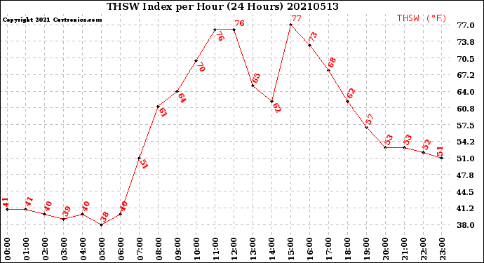 Milwaukee Weather THSW Index<br>per Hour<br>(24 Hours)