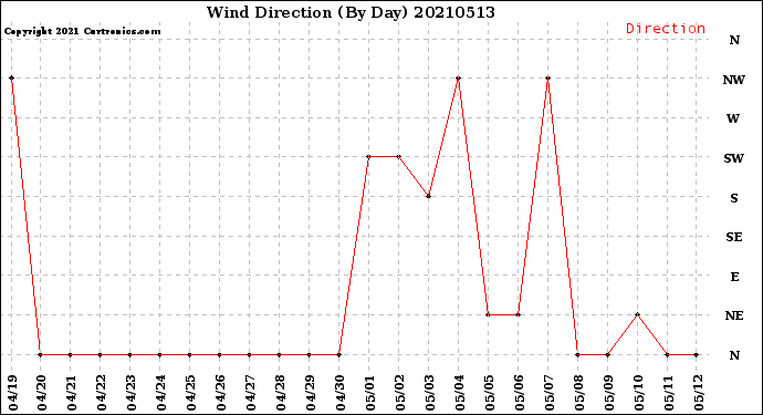 Milwaukee Weather Wind Direction<br>(By Day)