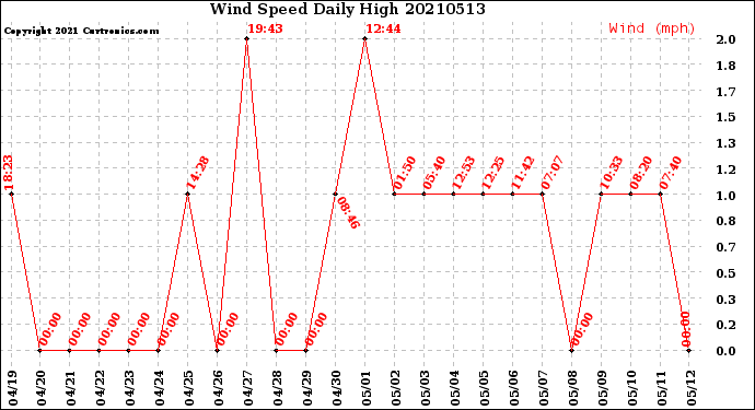 Milwaukee Weather Wind Speed<br>Daily High