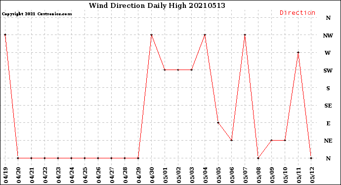 Milwaukee Weather Wind Direction<br>Daily High