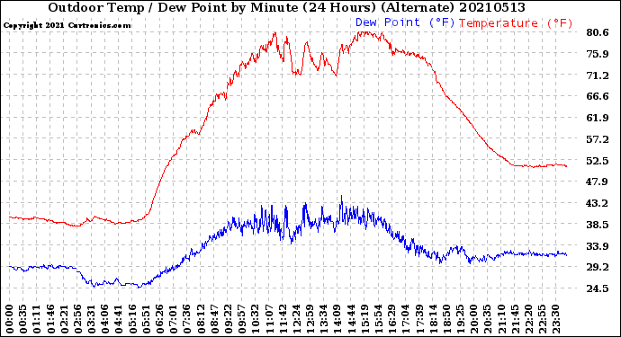 Milwaukee Weather Outdoor Temp / Dew Point<br>by Minute<br>(24 Hours) (Alternate)