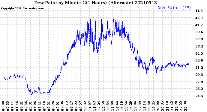 Milwaukee Weather Dew Point<br>by Minute<br>(24 Hours) (Alternate)