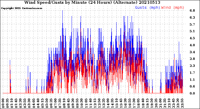 Milwaukee Weather Wind Speed/Gusts<br>by Minute<br>(24 Hours) (Alternate)