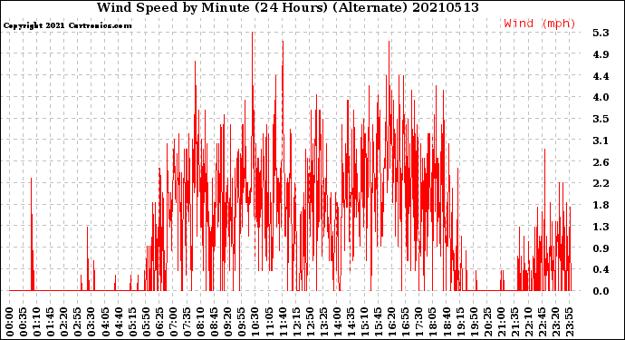 Milwaukee Weather Wind Speed<br>by Minute<br>(24 Hours) (Alternate)