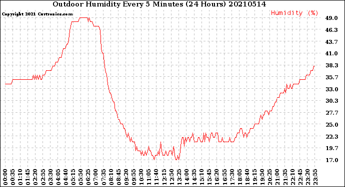 Milwaukee Weather Outdoor Humidity<br>Every 5 Minutes<br>(24 Hours)