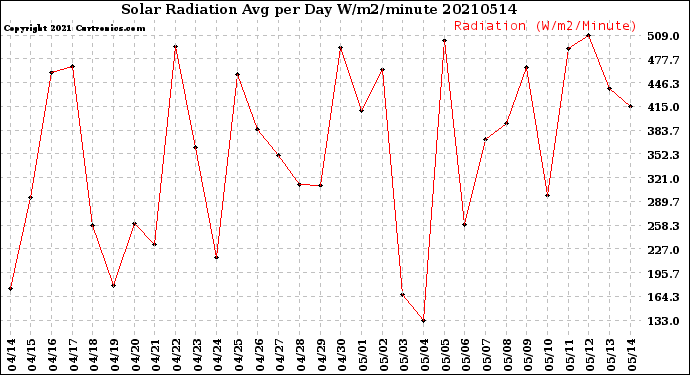 Milwaukee Weather Solar Radiation<br>Avg per Day W/m2/minute