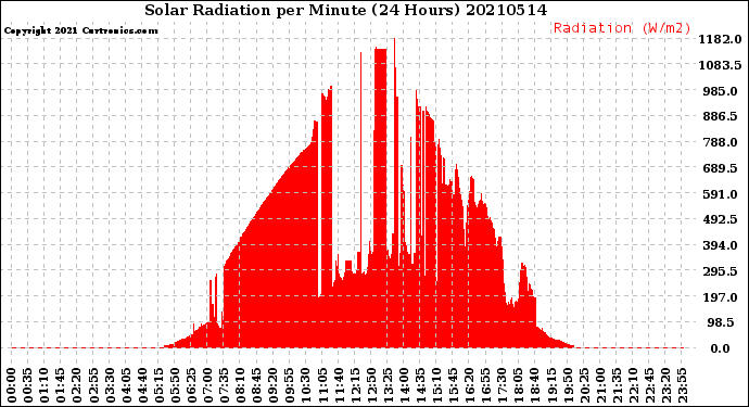 Milwaukee Weather Solar Radiation<br>per Minute<br>(24 Hours)