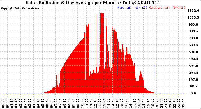 Milwaukee Weather Solar Radiation<br>& Day Average<br>per Minute<br>(Today)