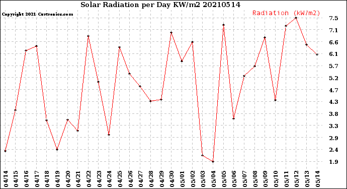 Milwaukee Weather Solar Radiation<br>per Day KW/m2