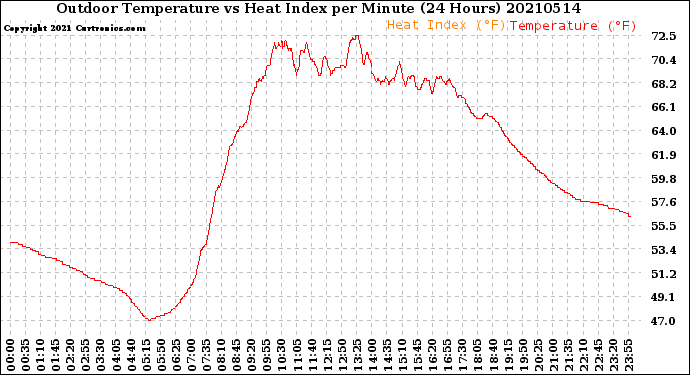Milwaukee Weather Outdoor Temperature<br>vs Heat Index<br>per Minute<br>(24 Hours)