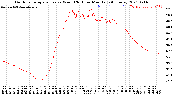 Milwaukee Weather Outdoor Temperature<br>vs Wind Chill<br>per Minute<br>(24 Hours)