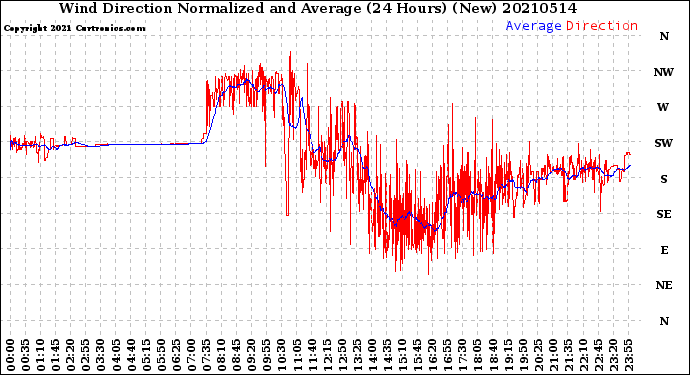 Milwaukee Weather Wind Direction<br>Normalized and Average<br>(24 Hours) (New)