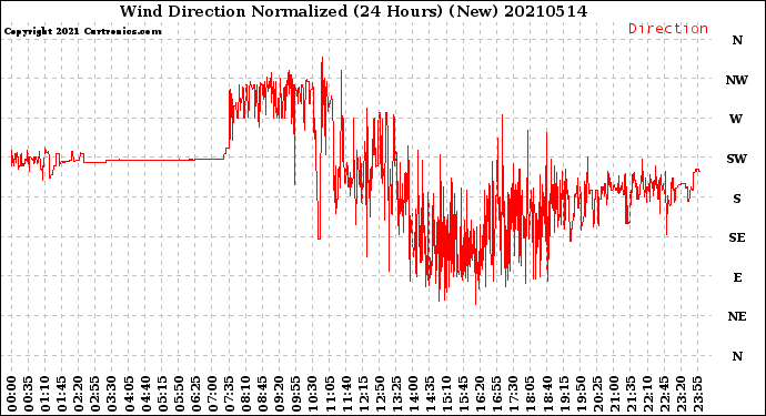 Milwaukee Weather Wind Direction<br>Normalized<br>(24 Hours) (New)