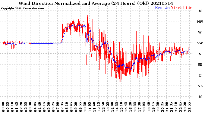 Milwaukee Weather Wind Direction<br>Normalized and Average<br>(24 Hours) (Old)