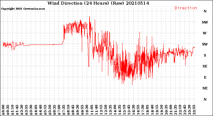 Milwaukee Weather Wind Direction<br>(24 Hours) (Raw)