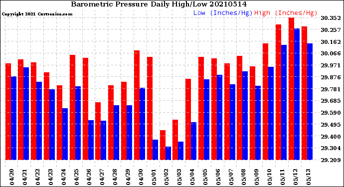Milwaukee Weather Barometric Pressure<br>Daily High/Low