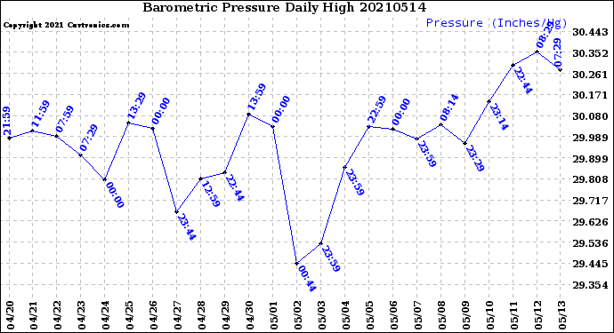Milwaukee Weather Barometric Pressure<br>Daily High