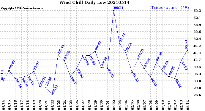 Milwaukee Weather Wind Chill<br>Daily Low