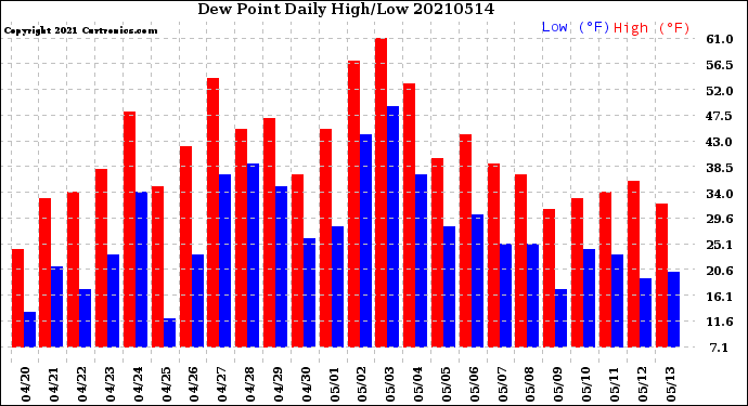 Milwaukee Weather Dew Point<br>Daily High/Low