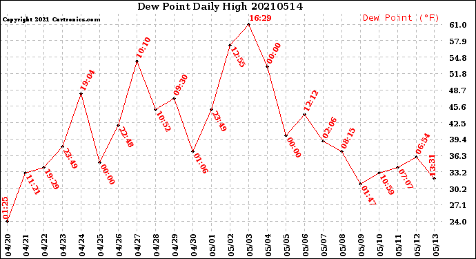 Milwaukee Weather Dew Point<br>Daily High