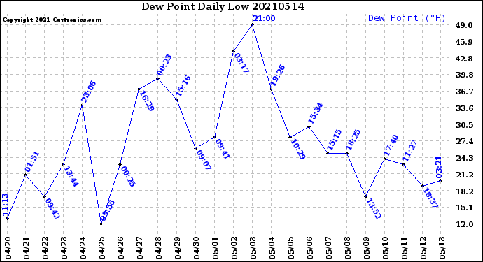Milwaukee Weather Dew Point<br>Daily Low