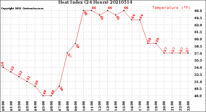 Milwaukee Weather Heat Index<br>(24 Hours)
