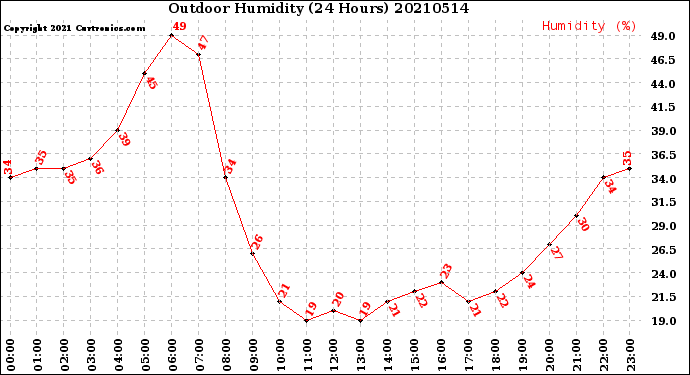 Milwaukee Weather Outdoor Humidity<br>(24 Hours)