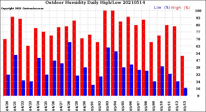 Milwaukee Weather Outdoor Humidity<br>Daily High/Low