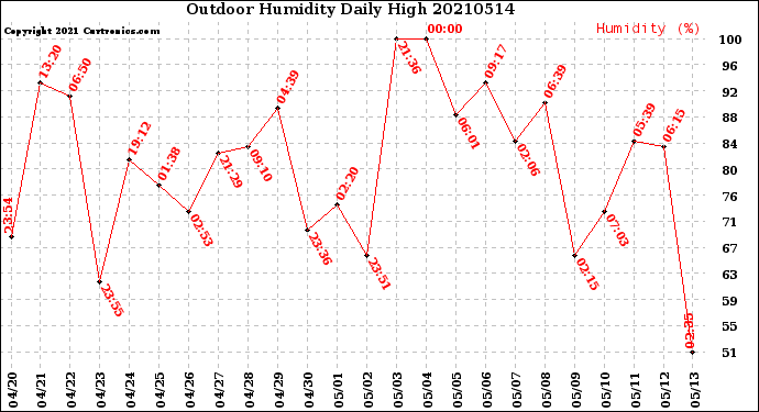 Milwaukee Weather Outdoor Humidity<br>Daily High